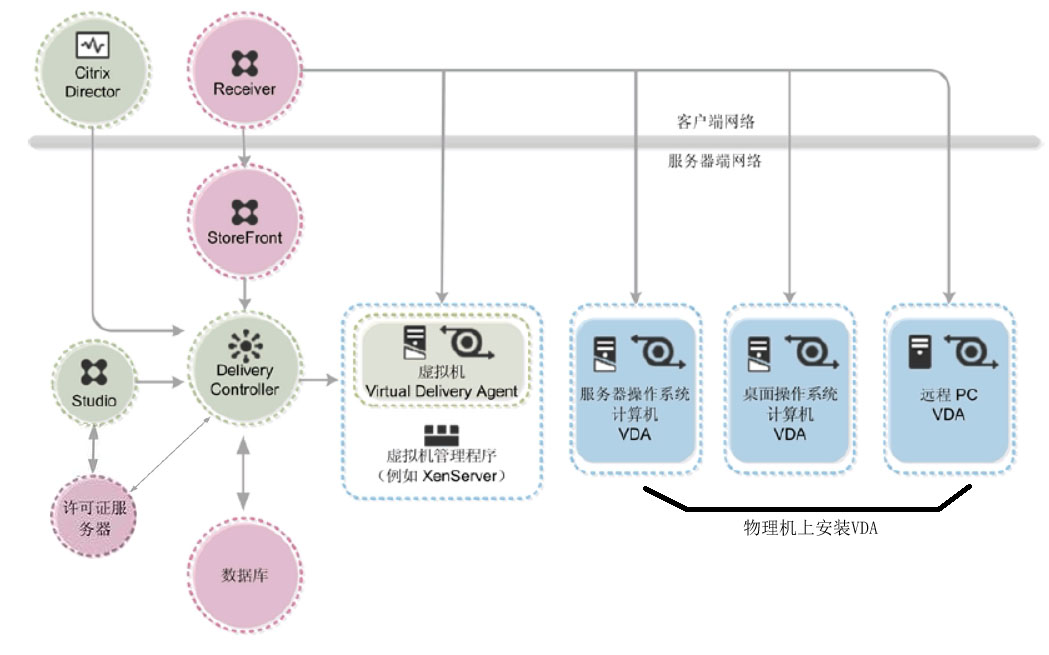 XenDesktop Arch