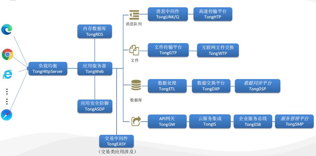 东方通中间件产品