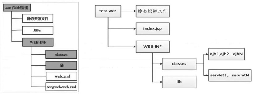 web应用结构
