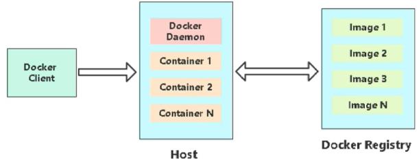 docker组成